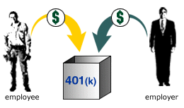 Image showing matching funds being contributed to a 401(k) plan