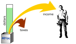 Image showing the procedure for taking out 401(k) funds.